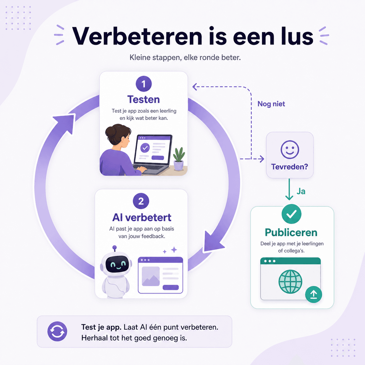 Infographic: testen en AI verbetert vormen samen een lus; als je tevreden bent ga je publiceren.